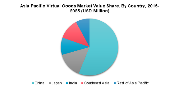 Asia Pacific Virtual Goods Market Value Share, By Country, 2015-2025 (USD Million)
